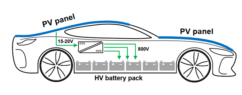 信息学院王浩宇组提出800V电动汽车车顶光伏充电新方案